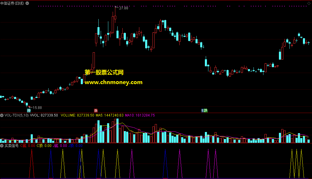 买卖信号副图和选股指标
