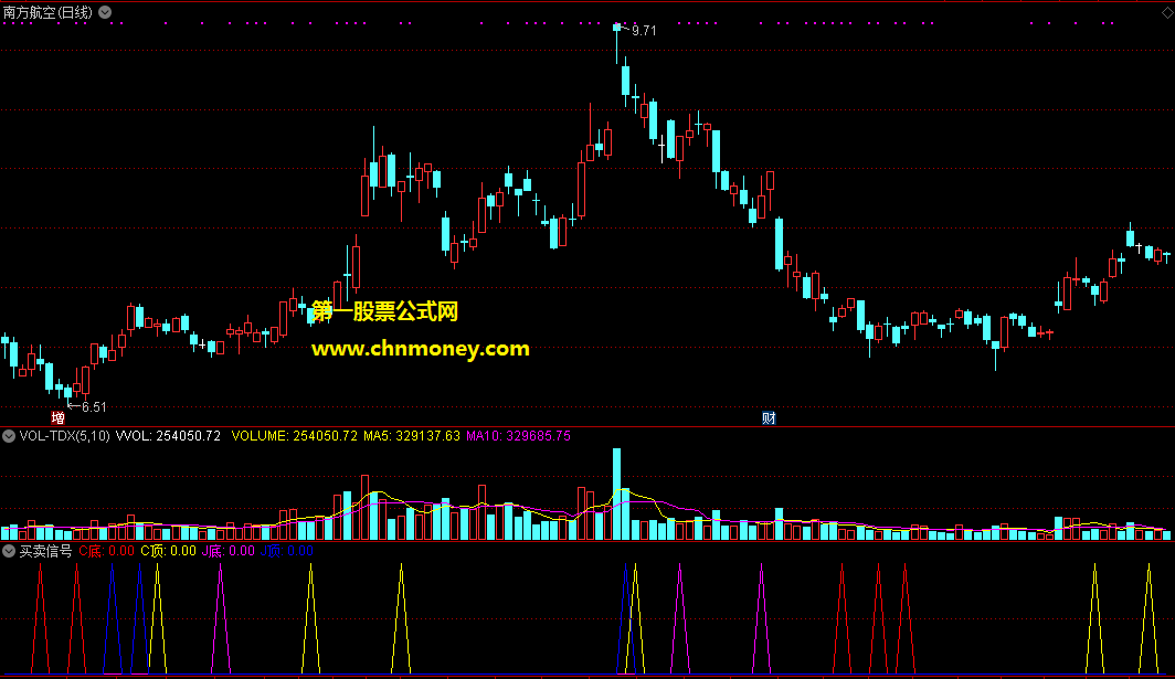 买卖信号副图和选股指标