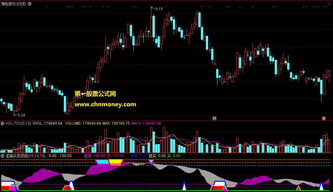 准确买卖顶底副图