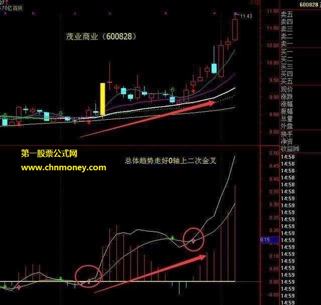 四种最常用的MACD买入技巧