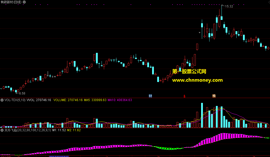 实用小亏大赚的天外飞仙副图指标