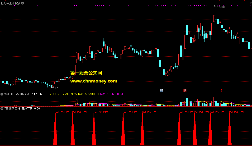 强势股七日线下买