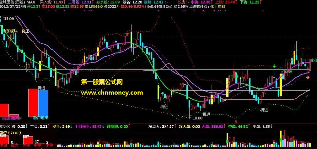 能看大宗进出的大宗交易主图指标