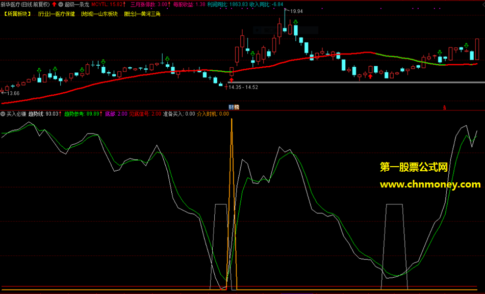 精准度非常高的买入必赚副图和选股指标