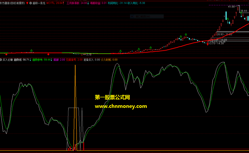 精准度非常高的买入必赚副图和选股指标