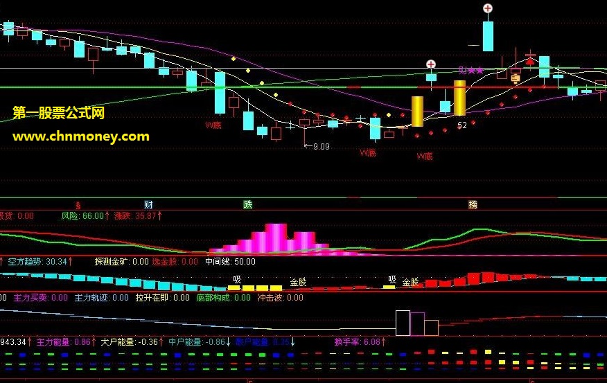 红色主力资金动能副图及选股
