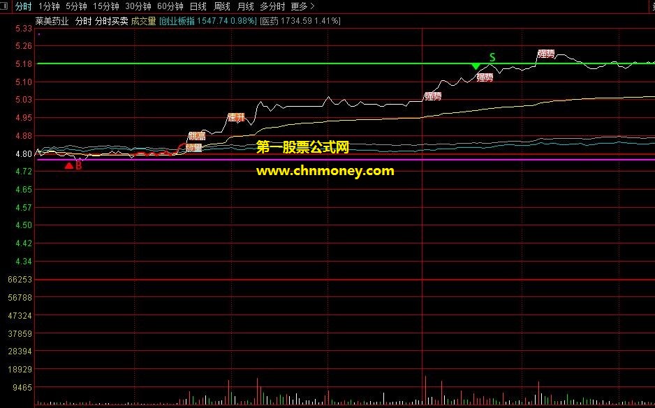 分时买卖分时图和主图买卖两条线无偏移指标