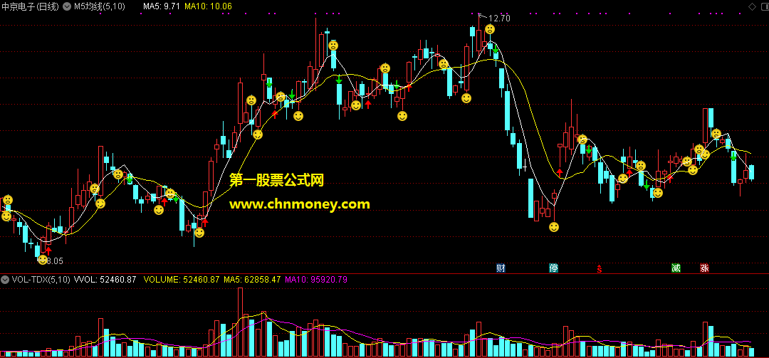 5日均线指示方向主图