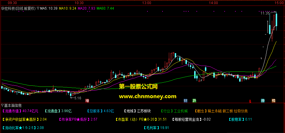 基本面信息副图