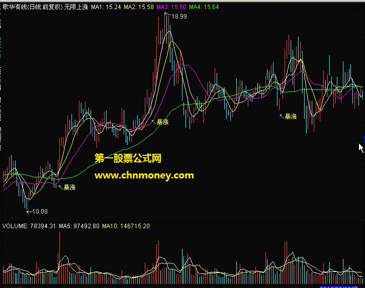 暴涨出现后的无限上涨副图