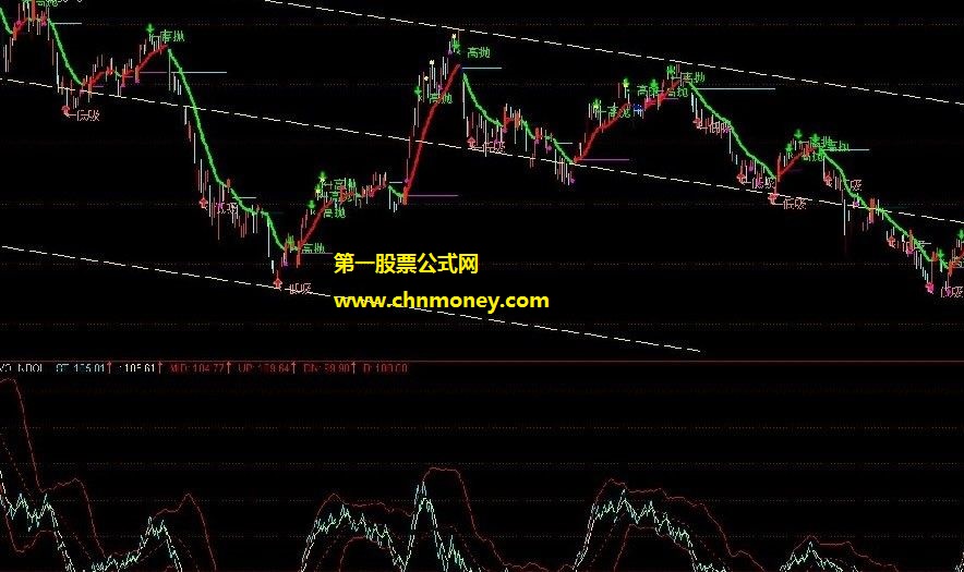 研判灵敏的无价之宝副图指标