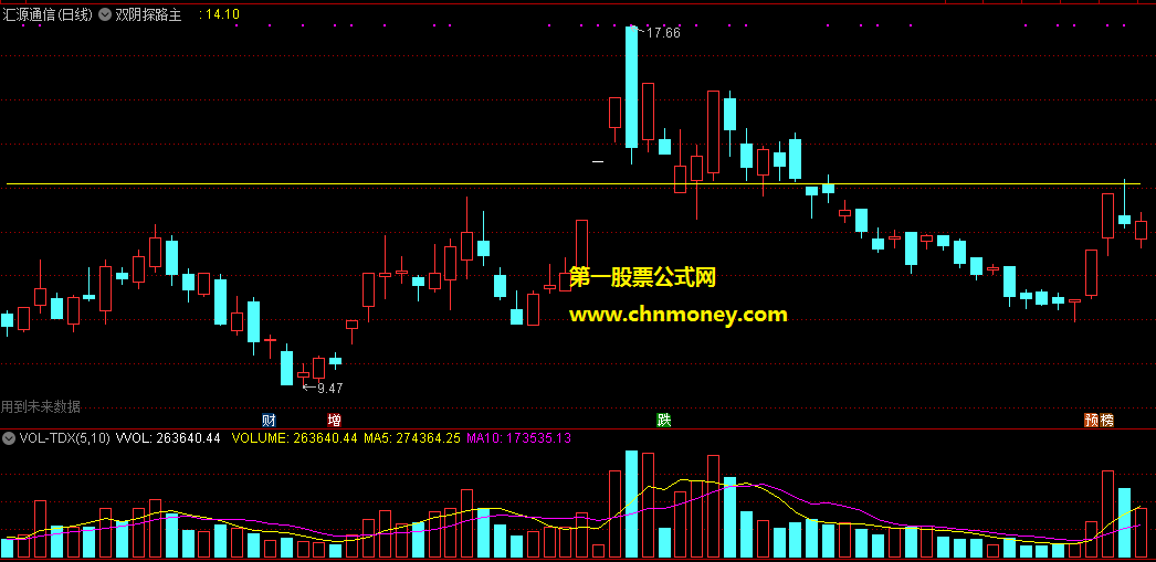 双阴探路主图及选股