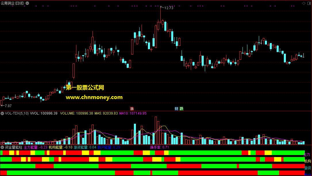 资金量能柱及选股