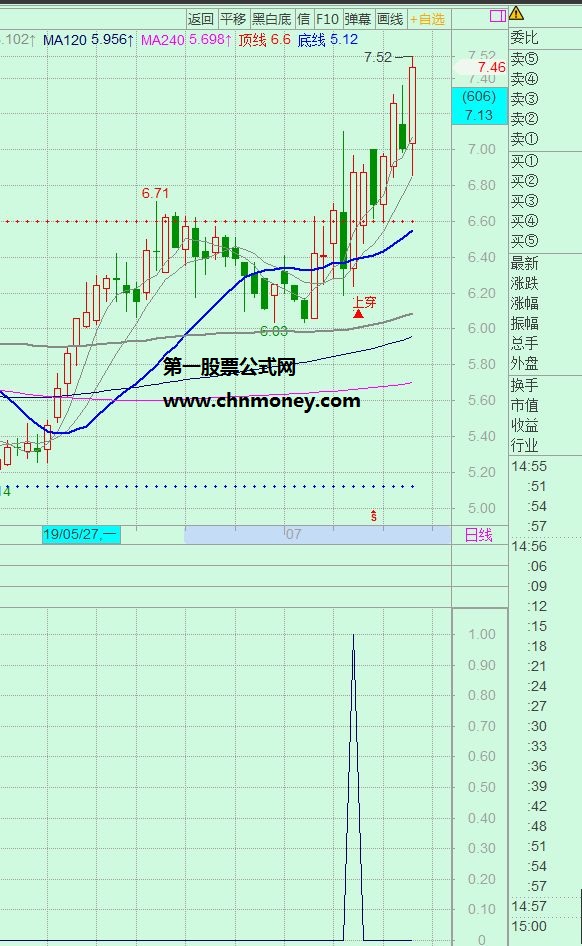 突破前高阻力副图和选股