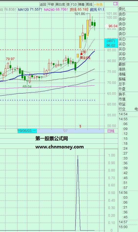 突破前高阻力副图和选股