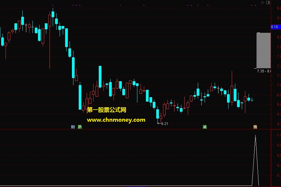 经典macd二次洪峰爬上0轴并金叉副图和选股