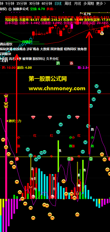 优化原红上绿下指标副图无未来稳赚波段不是梦指标