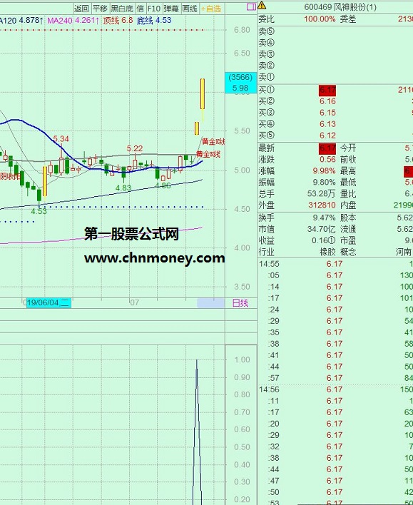 突破前高阻力副图和选股