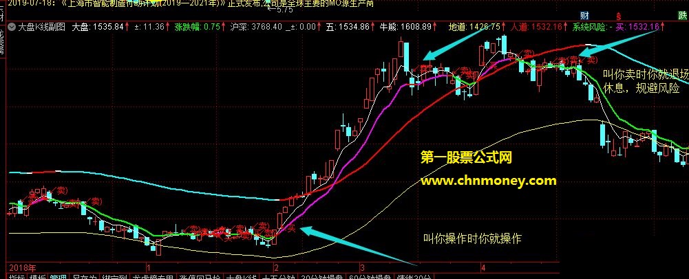 大盘风控无未来函数副图