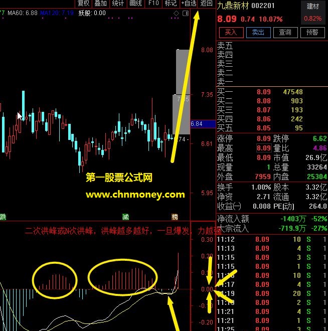 经典macd二次洪峰爬上0轴并金叉副图和选股