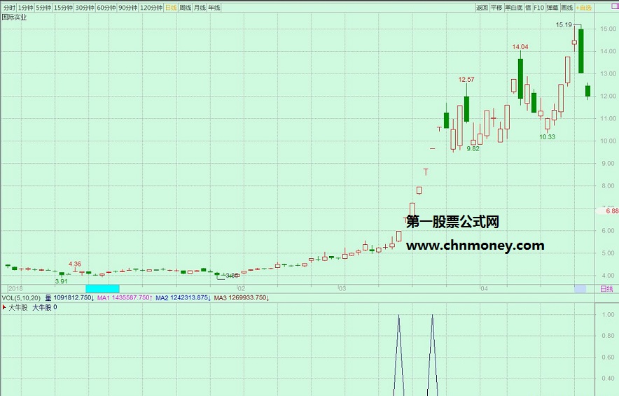 大牛启动选股和副图