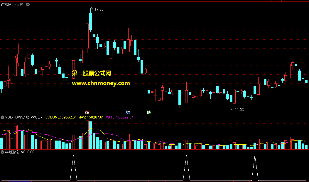 牛股形态指标