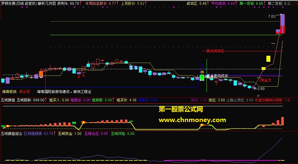 五域操盘组合副图指标