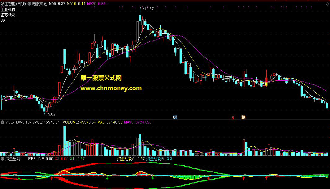 抄底逃顶很准的资金量能副图指标