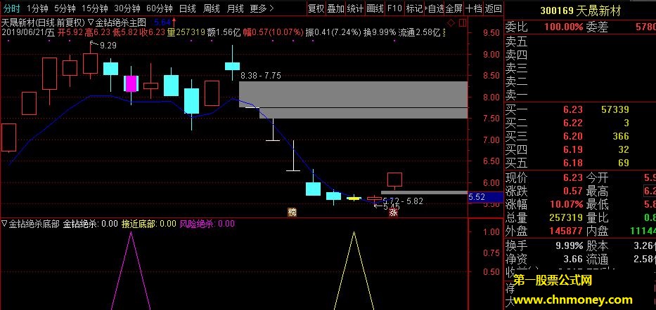 【金钻精品】绝杀底部先知先觉提前布局最先受益于潜力龙头标的博弈短线爆发金股指标