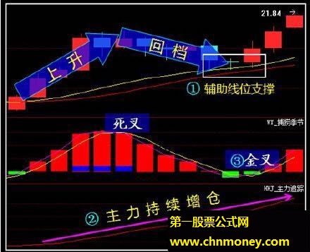 经传指标主图副图带使用方法指标