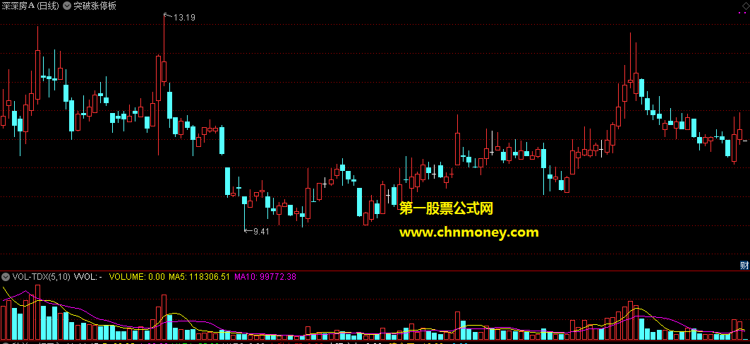 通达信公式突破涨停板主图和选股指标