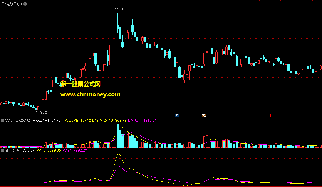 量价融合副图