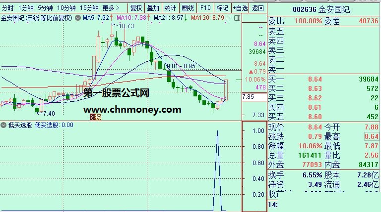 底部低吸扑捉调整到位个股低买可做预警指标