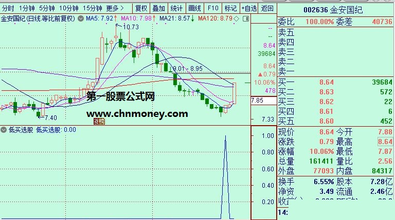 底部低吸扑捉调整到位个股低买可做预警指标