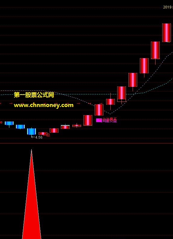 总能捕捉到爆发牛股的猎杀牛股副图指标