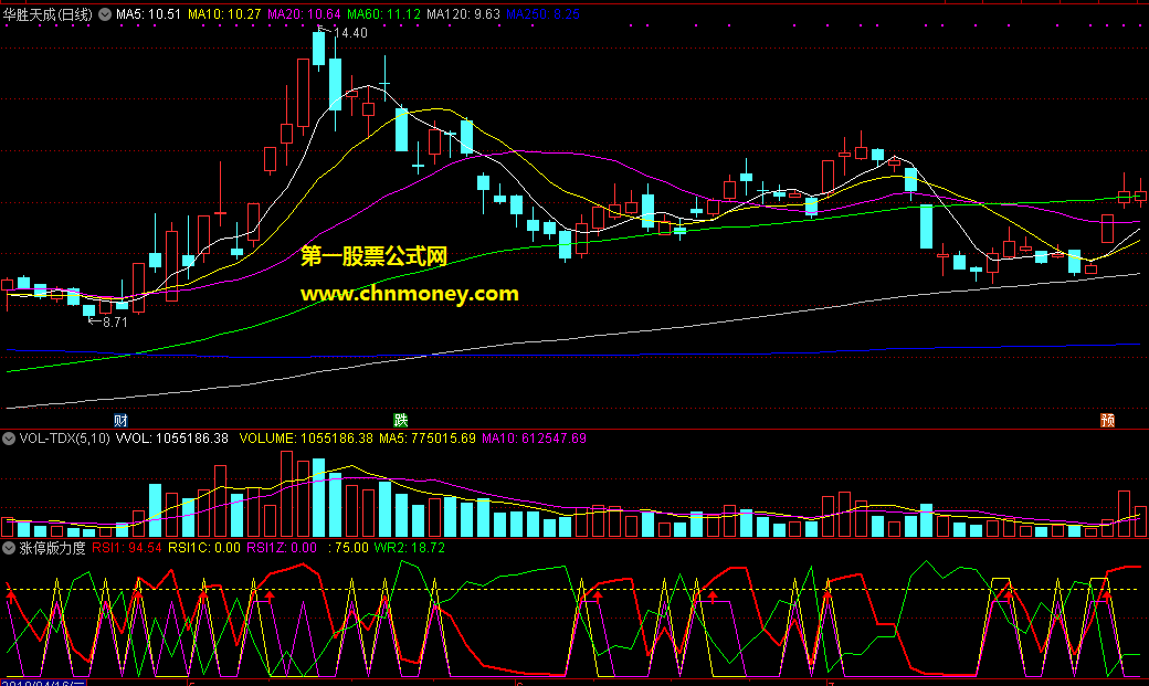 重新优化后的涨停版力度副图指标