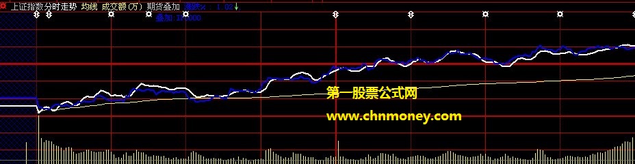 掌握先机用股指期货指数预判大盘指数公式