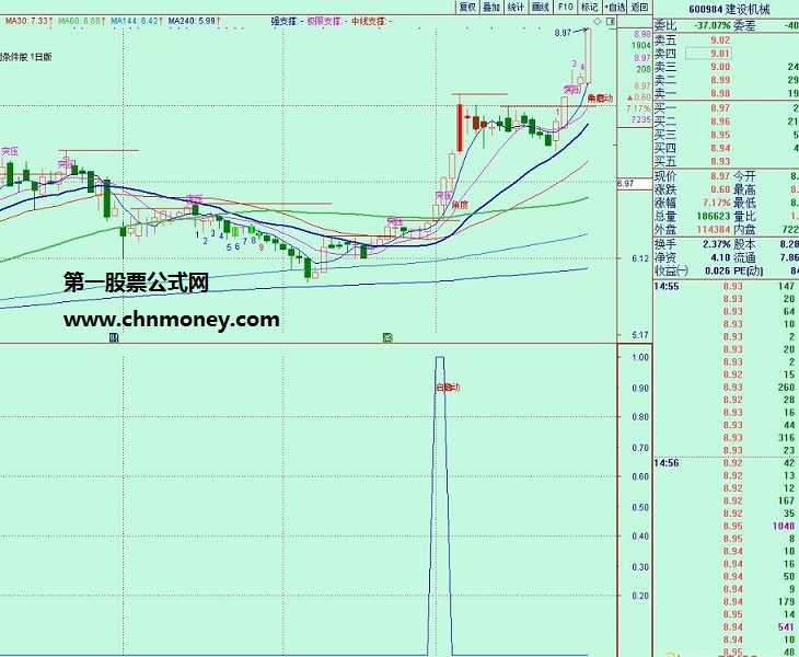 优选当日强势股的横盘蓄势找启动买点预警选股指标
