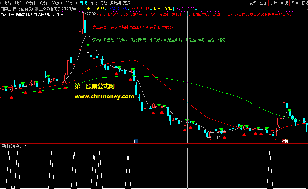 助短线把握好机会的缩量低开高走选股副图指标