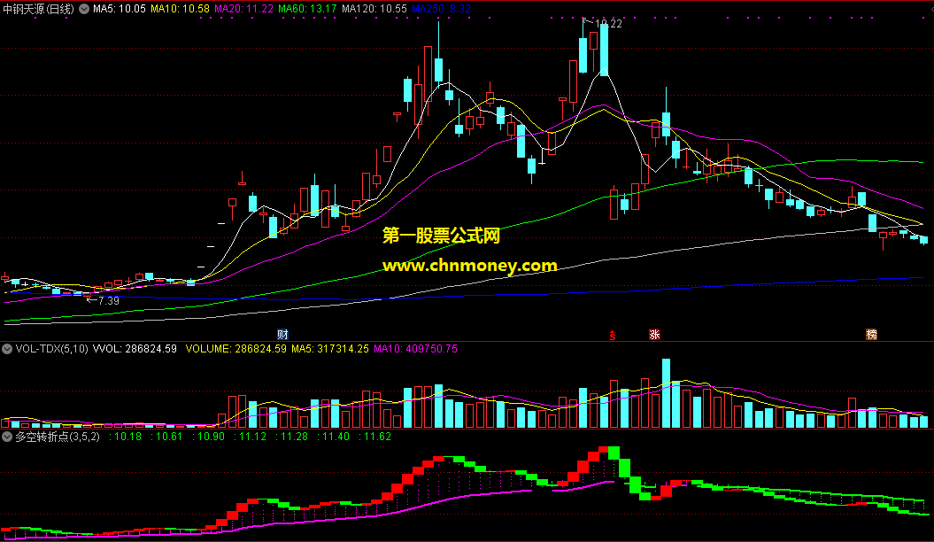 用了多年很好用能逃顶抓底的多空转折点指标