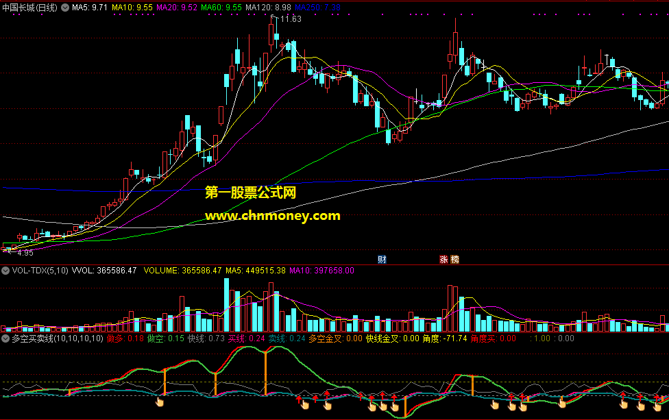 多空买卖线三线对比验证理智买指标