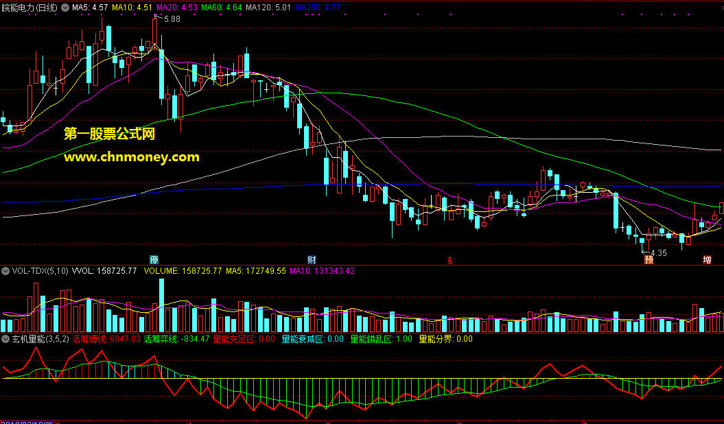通达信公式玄机量能副图指标