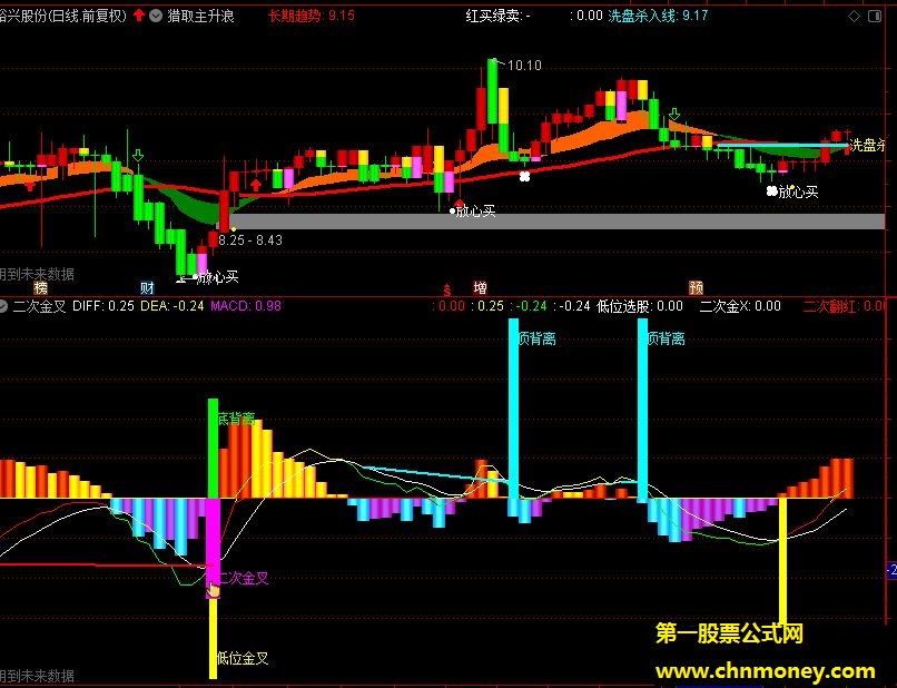 金叉副图对macd整合提取做的指标