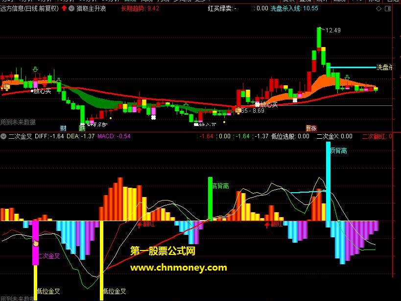 金叉副图对macd整合提取做的指标