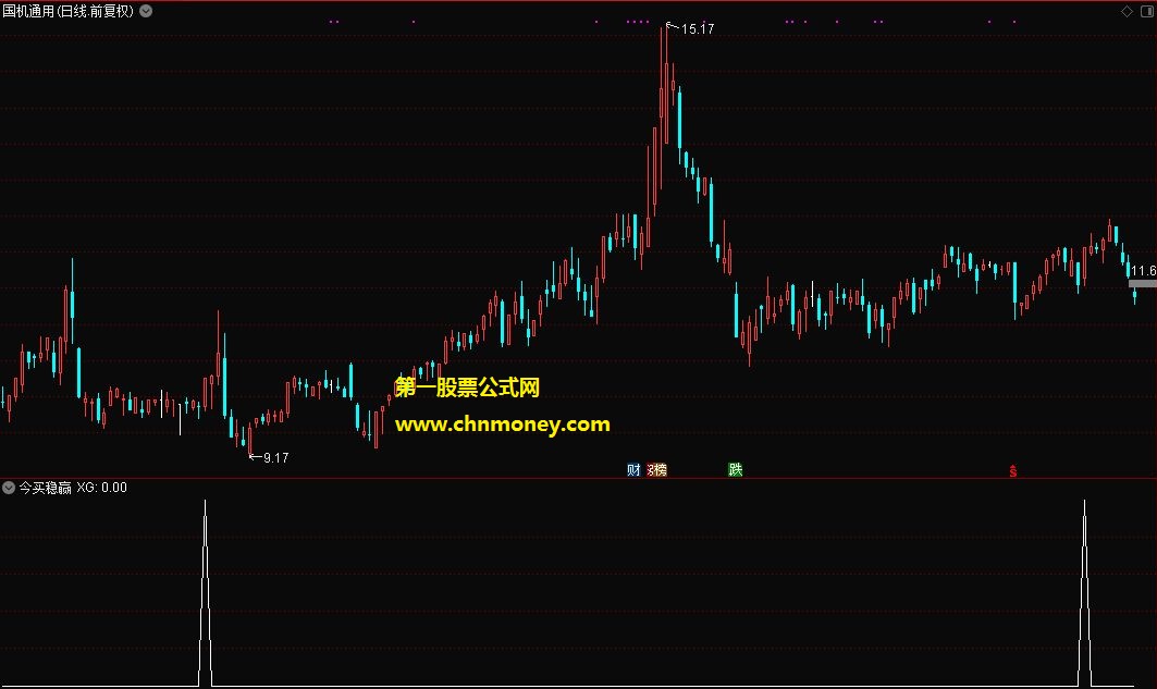 原创短线首发今买稳赢副图和选股指标