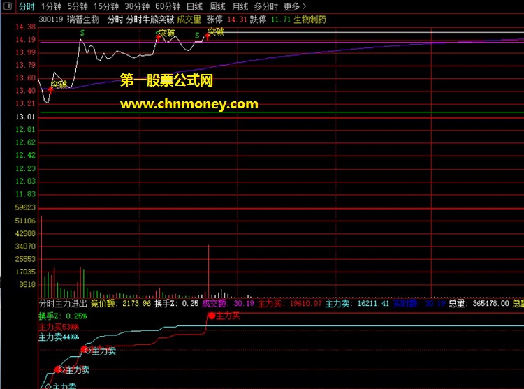 组合优化+原创分时牛熊突破分时主图指标