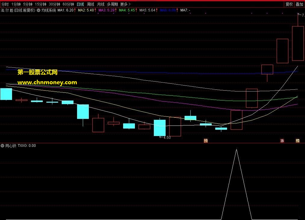 原创短线同心锁副图和选股通用指标