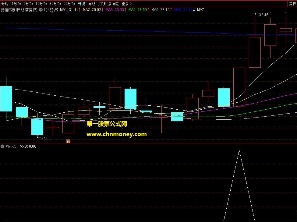 原创短线同心锁副图和选股通用指标