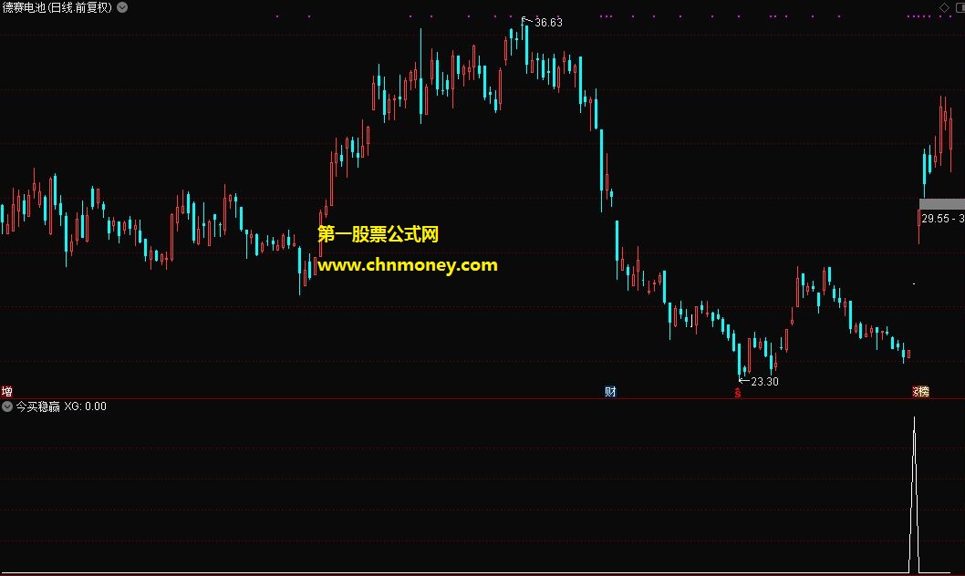 原创短线首发今买稳赢副图和选股指标