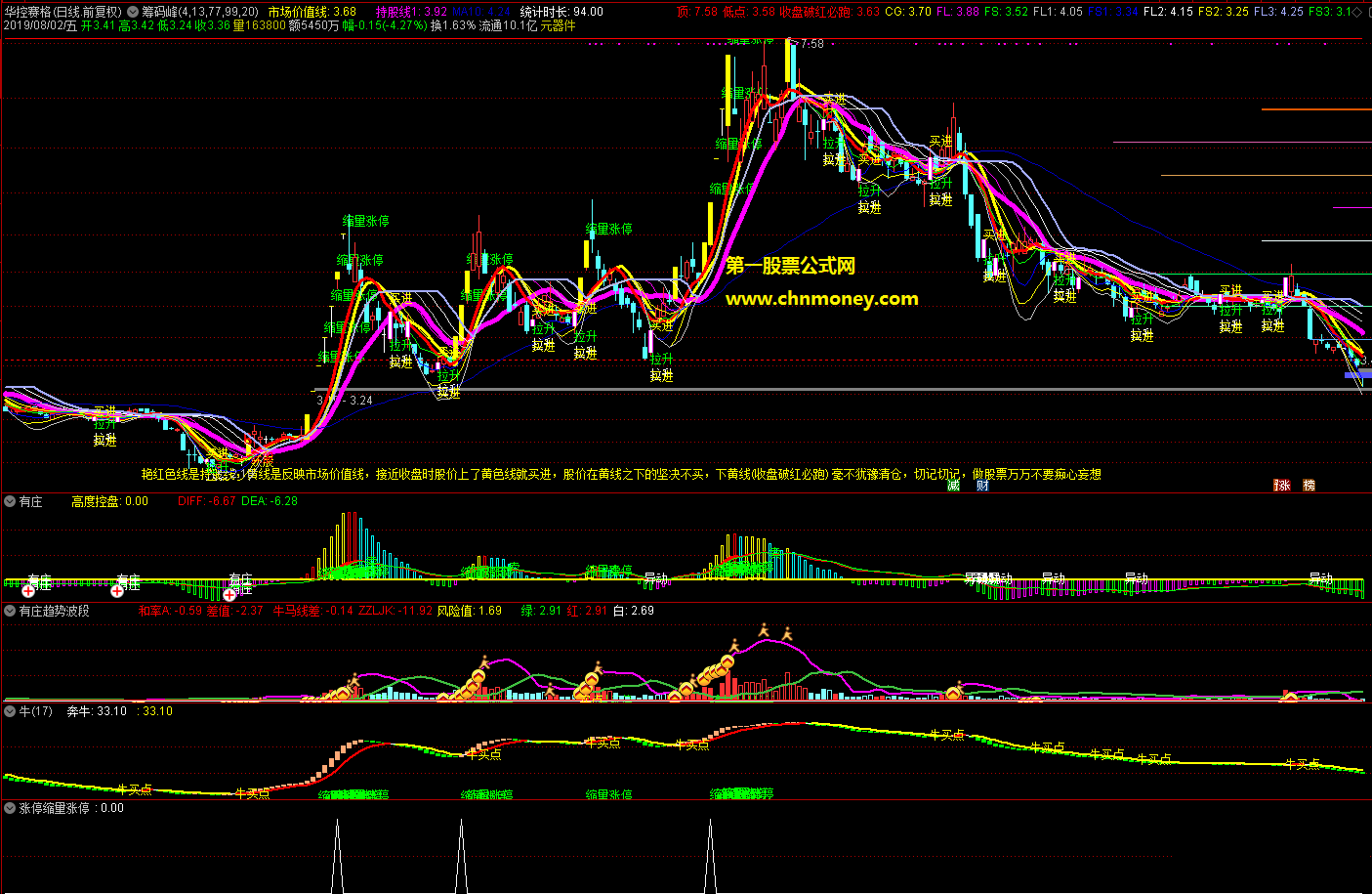 财神老爷发财的涨停后缩量板主图和副图选股指标